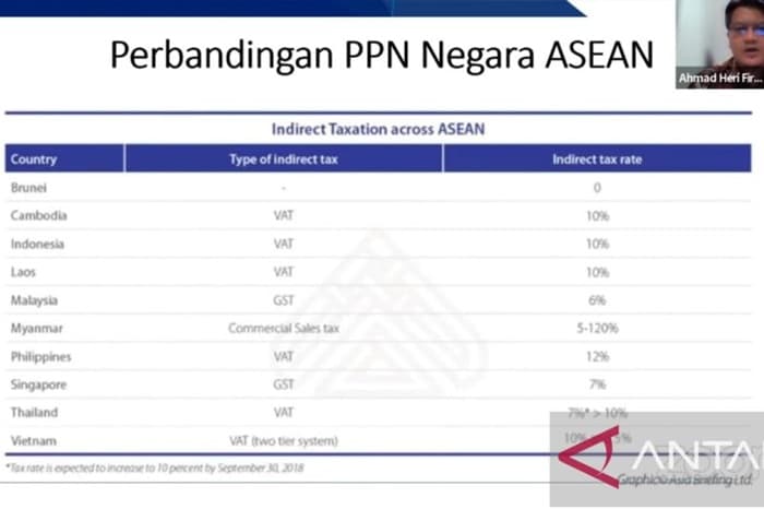 Perbandingan tarif PPN di negara-negara kawasan ASEAN. - Image