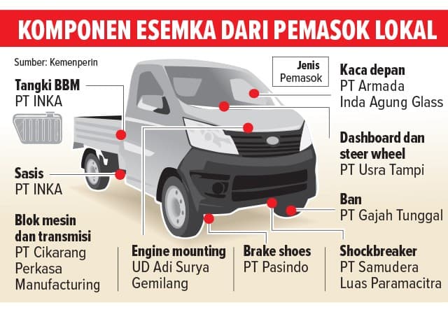 INFOGRAFIS: Mobil Esemka dibuat dengan konten lokal 60 persen (Jawa Pos) - Image