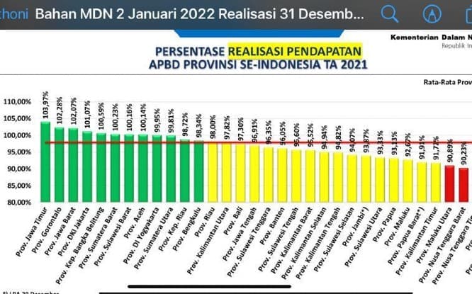 Realisasi Pendapatan APBD Provinsi. Humas Pemprov Jatim - Image